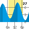 Redwood Creek tide chart for Tuesday, September 27, 2022