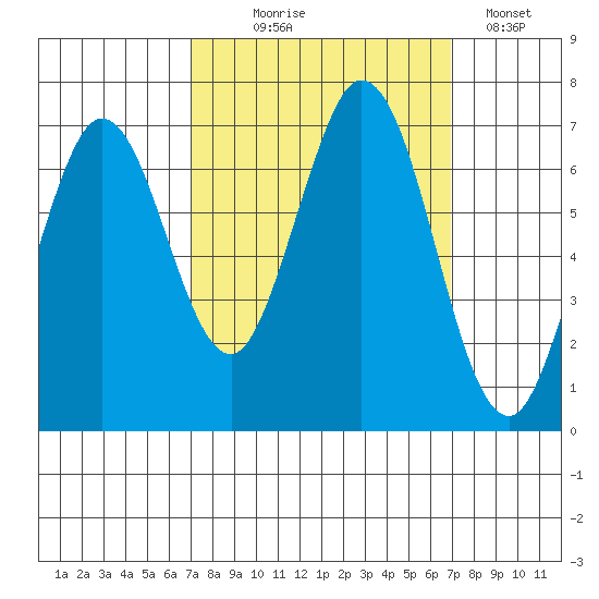 Redwood Creek tide chart for Wednesday, September 28, 2022