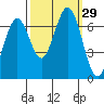 Redwood Creek tide chart for Thursday, September 29, 2022