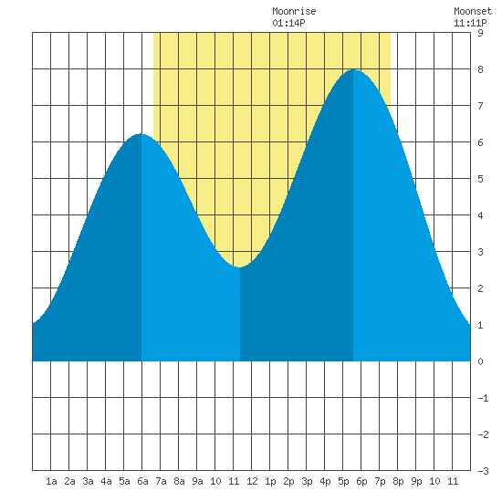Redwood Creek tide chart for Friday, September 2, 2022