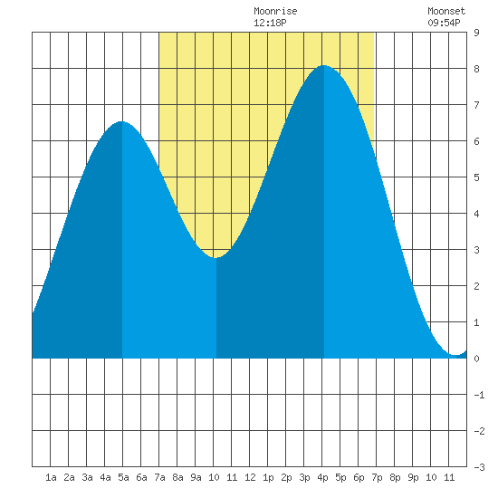Redwood Creek tide chart for Friday, September 30, 2022