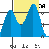 Redwood Creek tide chart for Friday, September 30, 2022