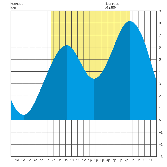 Redwood Creek tide chart for Sunday, September 4, 2022