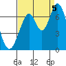 Redwood Creek tide chart for Monday, September 5, 2022