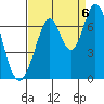 Redwood Creek tide chart for Tuesday, September 6, 2022