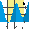 Redwood Creek tide chart for Friday, September 9, 2022