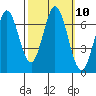 Redwood Creek tide chart for Monday, October 10, 2022