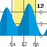 Redwood Creek tide chart for Wednesday, October 12, 2022