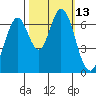 Redwood Creek tide chart for Thursday, October 13, 2022