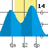 Redwood Creek tide chart for Friday, October 14, 2022