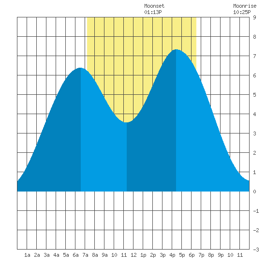 Redwood Creek tide chart for Saturday, October 15, 2022