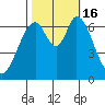 Redwood Creek tide chart for Sunday, October 16, 2022