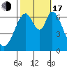 Redwood Creek tide chart for Monday, October 17, 2022