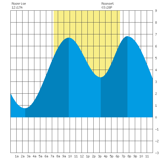 Redwood Creek tide chart for Tuesday, October 18, 2022