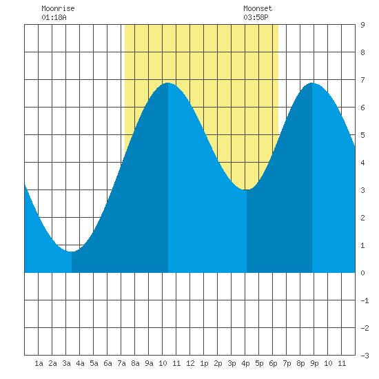 Redwood Creek tide chart for Wednesday, October 19, 2022