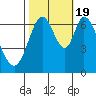 Redwood Creek tide chart for Wednesday, October 19, 2022