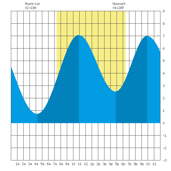 Redwood Creek tide chart for Thursday, October 20, 2022