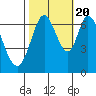 Redwood Creek tide chart for Thursday, October 20, 2022