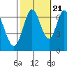 Redwood Creek tide chart for Friday, October 21, 2022