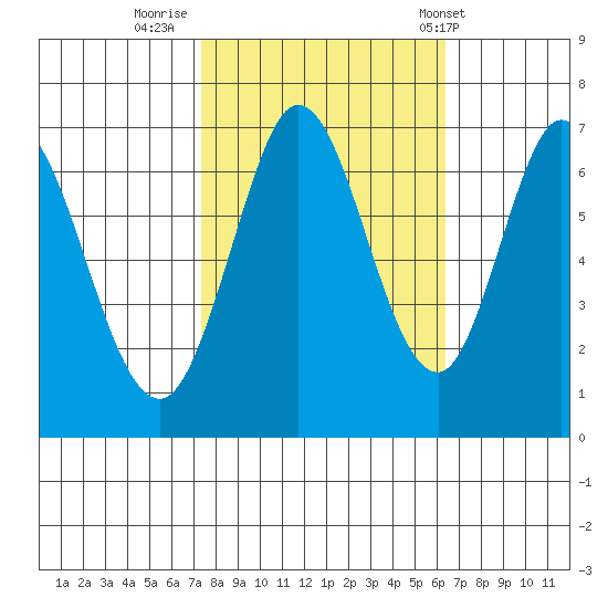 Redwood Creek tide chart for Saturday, October 22, 2022