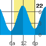 Redwood Creek tide chart for Saturday, October 22, 2022