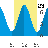 Redwood Creek tide chart for Sunday, October 23, 2022