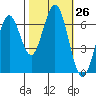 Redwood Creek tide chart for Wednesday, October 26, 2022