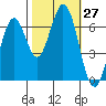 Redwood Creek tide chart for Thursday, October 27, 2022