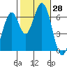 Redwood Creek tide chart for Friday, October 28, 2022
