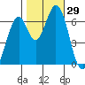 Redwood Creek tide chart for Saturday, October 29, 2022