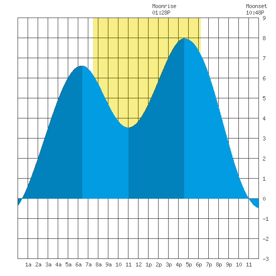 Redwood Creek tide chart for Sunday, October 30, 2022