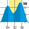 Redwood Creek tide chart for Sunday, October 30, 2022