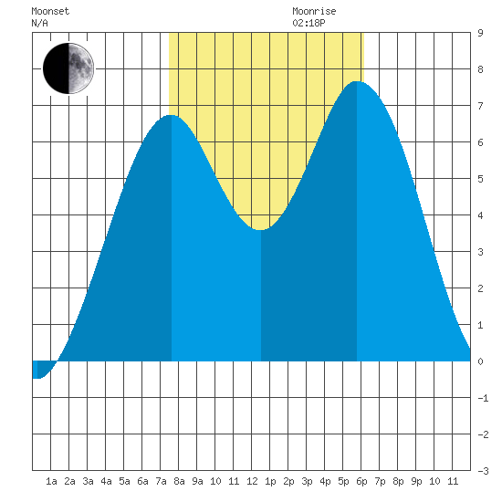 Redwood Creek tide chart for Monday, October 31, 2022