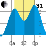 Redwood Creek tide chart for Monday, October 31, 2022