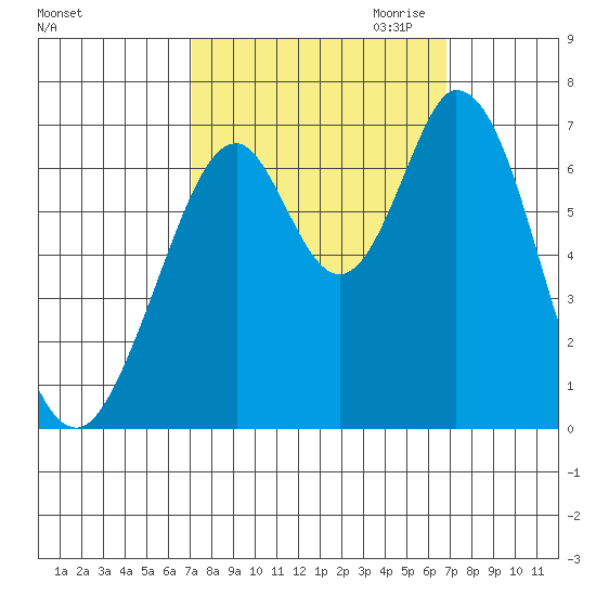 Redwood Creek tide chart for Monday, October 3, 2022