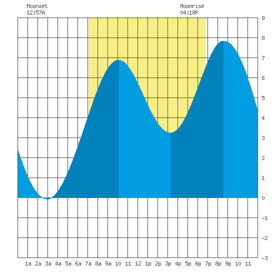 Redwood Creek tide chart for Tuesday, October 4, 2022