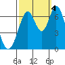 Redwood Creek tide chart for Tuesday, October 4, 2022