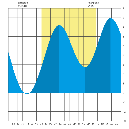 Redwood Creek tide chart for Wednesday, October 5, 2022