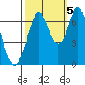 Redwood Creek tide chart for Wednesday, October 5, 2022