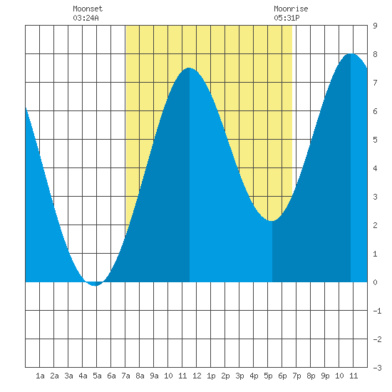 Redwood Creek tide chart for Thursday, October 6, 2022