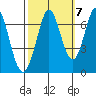 Redwood Creek tide chart for Friday, October 7, 2022