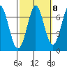 Redwood Creek tide chart for Saturday, October 8, 2022