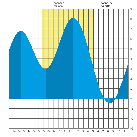 Redwood Creek tide chart for Thursday, November 10, 2022