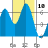 Redwood Creek tide chart for Thursday, November 10, 2022