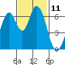 Redwood Creek tide chart for Friday, November 11, 2022