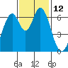 Redwood Creek tide chart for Saturday, November 12, 2022