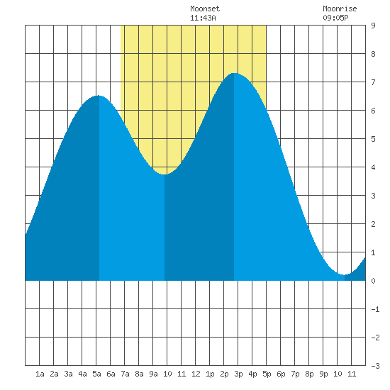 Redwood Creek tide chart for Sunday, November 13, 2022
