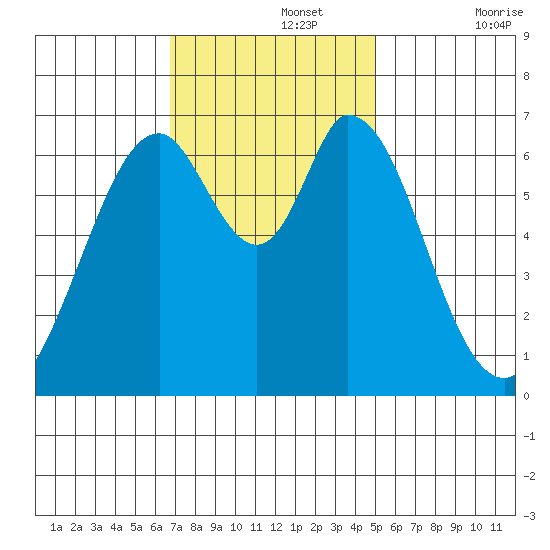 Redwood Creek tide chart for Monday, November 14, 2022