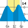 Redwood Creek tide chart for Monday, November 14, 2022