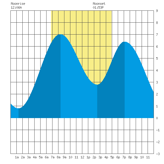 Redwood Creek tide chart for Thursday, November 17, 2022